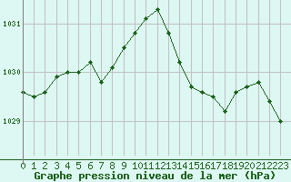 Courbe de la pression atmosphrique pour Trelly (50)