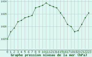 Courbe de la pression atmosphrique pour Troyes (10)