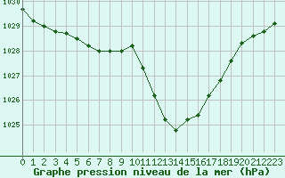 Courbe de la pression atmosphrique pour Belfort-Dorans (90)