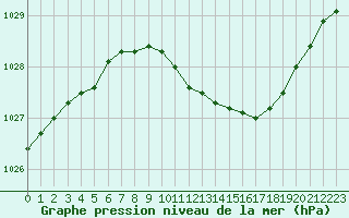 Courbe de la pression atmosphrique pour Asikkala Pulkkilanharju