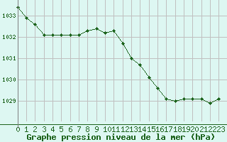 Courbe de la pression atmosphrique pour Luedenscheid