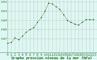 Courbe de la pression atmosphrique pour Estres-la-Campagne (14)