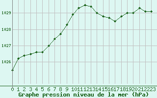 Courbe de la pression atmosphrique pour Brignogan (29)