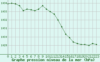 Courbe de la pression atmosphrique pour Corny-sur-Moselle (57)