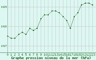 Courbe de la pression atmosphrique pour Lannion (22)