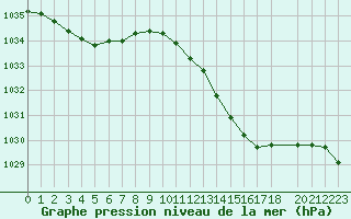 Courbe de la pression atmosphrique pour la bouée 62121