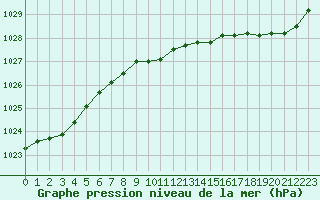 Courbe de la pression atmosphrique pour Cap de la Hve (76)