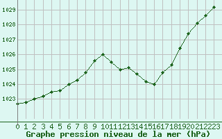 Courbe de la pression atmosphrique pour Brive-Laroche (19)