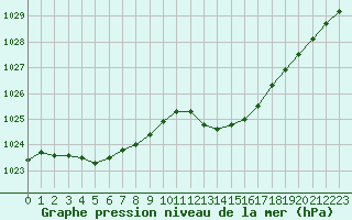 Courbe de la pression atmosphrique pour Le Luc - Cannet des Maures (83)