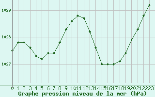 Courbe de la pression atmosphrique pour Douzens (11)