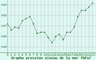 Courbe de la pression atmosphrique pour Aigle (Sw)