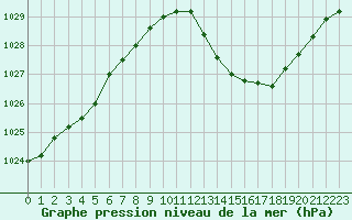 Courbe de la pression atmosphrique pour Muret (31)