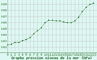 Courbe de la pression atmosphrique pour Saint-Martial-de-Vitaterne (17)