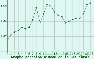 Courbe de la pression atmosphrique pour Herbault (41)