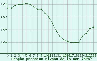 Courbe de la pression atmosphrique pour Gaardsjoe