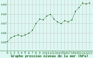 Courbe de la pression atmosphrique pour Figari (2A)