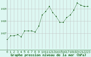 Courbe de la pression atmosphrique pour Boulogne (62)