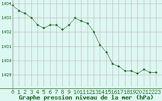 Courbe de la pression atmosphrique pour Saint-Mdard-d