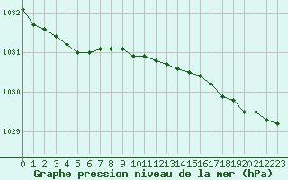 Courbe de la pression atmosphrique pour Joensuu Linnunlahti