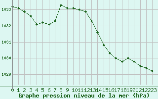 Courbe de la pression atmosphrique pour Ajaccio - Campo dell