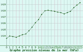 Courbe de la pression atmosphrique pour Cazaux (33)