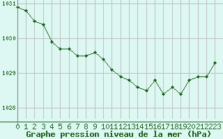 Courbe de la pression atmosphrique pour Hvide Sande