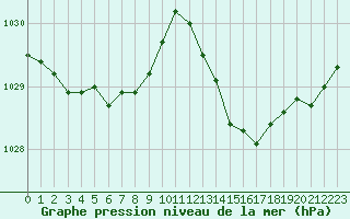 Courbe de la pression atmosphrique pour Brigueuil (16)