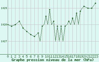 Courbe de la pression atmosphrique pour Shoream (UK)