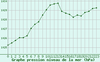 Courbe de la pression atmosphrique pour Saclas (91)