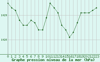 Courbe de la pression atmosphrique pour Boulogne (62)