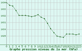 Courbe de la pression atmosphrique pour Orlans (45)