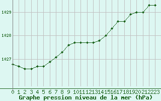 Courbe de la pression atmosphrique pour Pernaja Orrengrund