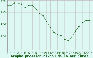 Courbe de la pression atmosphrique pour Neuchatel (Sw)