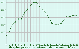Courbe de la pression atmosphrique pour Marignane (13)
