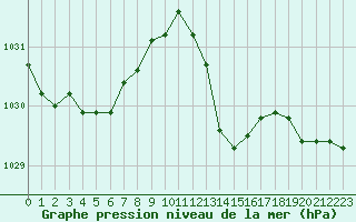 Courbe de la pression atmosphrique pour Lugo / Rozas