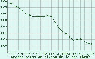 Courbe de la pression atmosphrique pour Mont-de-Marsan (40)