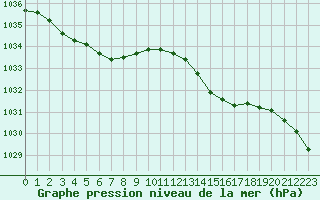 Courbe de la pression atmosphrique pour Ploeren (56)