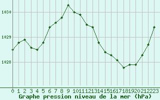 Courbe de la pression atmosphrique pour Le Bourget (93)