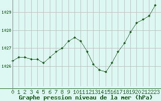 Courbe de la pression atmosphrique pour Le Luc - Cannet des Maures (83)