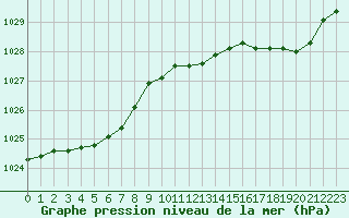 Courbe de la pression atmosphrique pour Landivisiau (29)