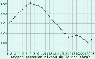 Courbe de la pression atmosphrique pour Ostroleka