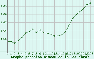 Courbe de la pression atmosphrique pour Nyon-Changins (Sw)