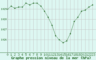 Courbe de la pression atmosphrique pour Nyon-Changins (Sw)