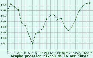 Courbe de la pression atmosphrique pour le bateau AMOUK61