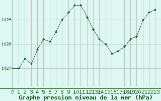 Courbe de la pression atmosphrique pour Sines / Montes Chaos