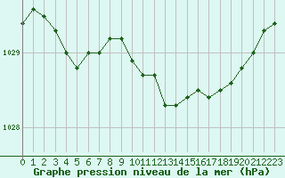 Courbe de la pression atmosphrique pour Saint-Brieuc (22)