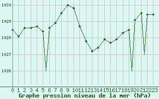 Courbe de la pression atmosphrique pour Payerne (Sw)