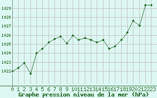 Courbe de la pression atmosphrique pour Saelices El Chico