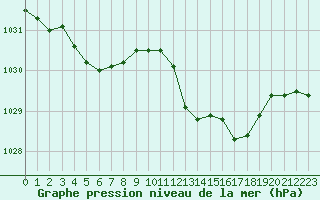 Courbe de la pression atmosphrique pour Besanon (25)