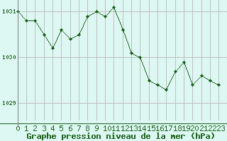 Courbe de la pression atmosphrique pour Dounoux (88)